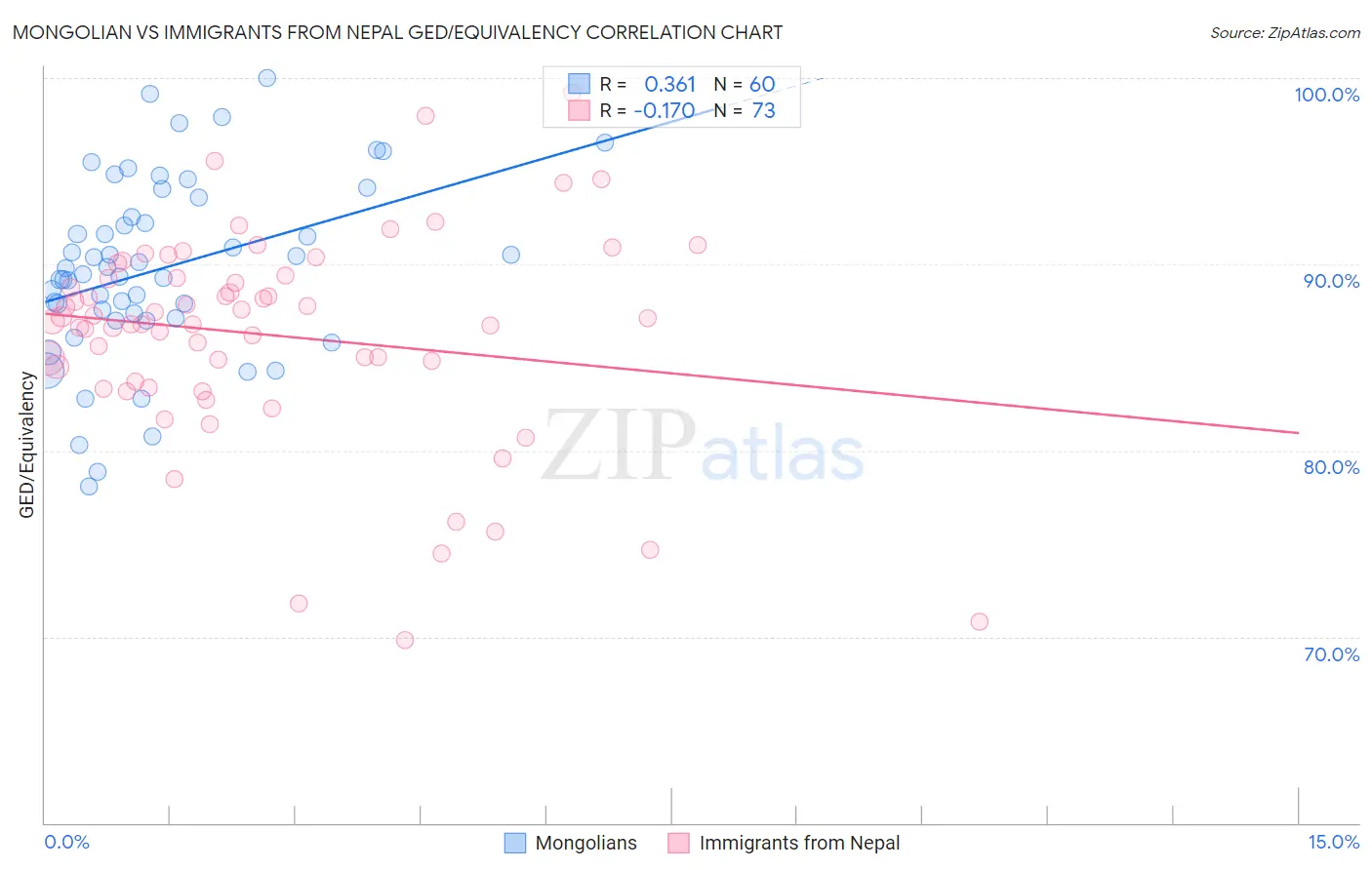 Mongolian vs Immigrants from Nepal GED/Equivalency