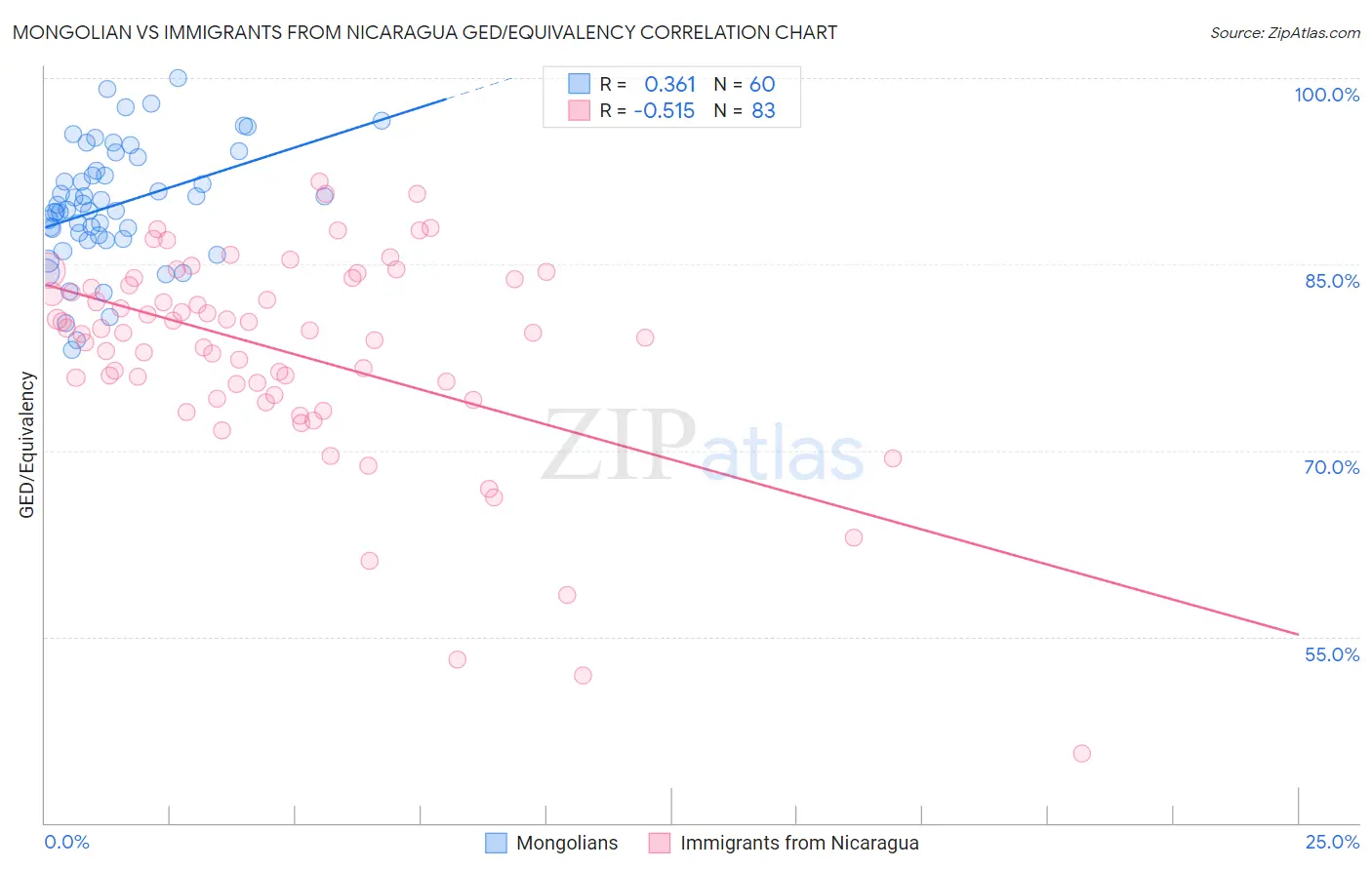 Mongolian vs Immigrants from Nicaragua GED/Equivalency