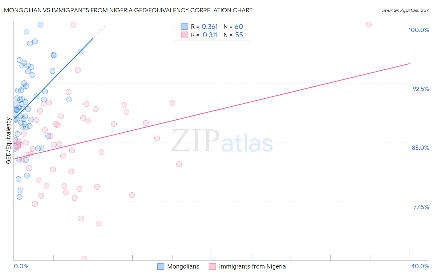 Mongolian vs Immigrants from Nigeria GED/Equivalency
