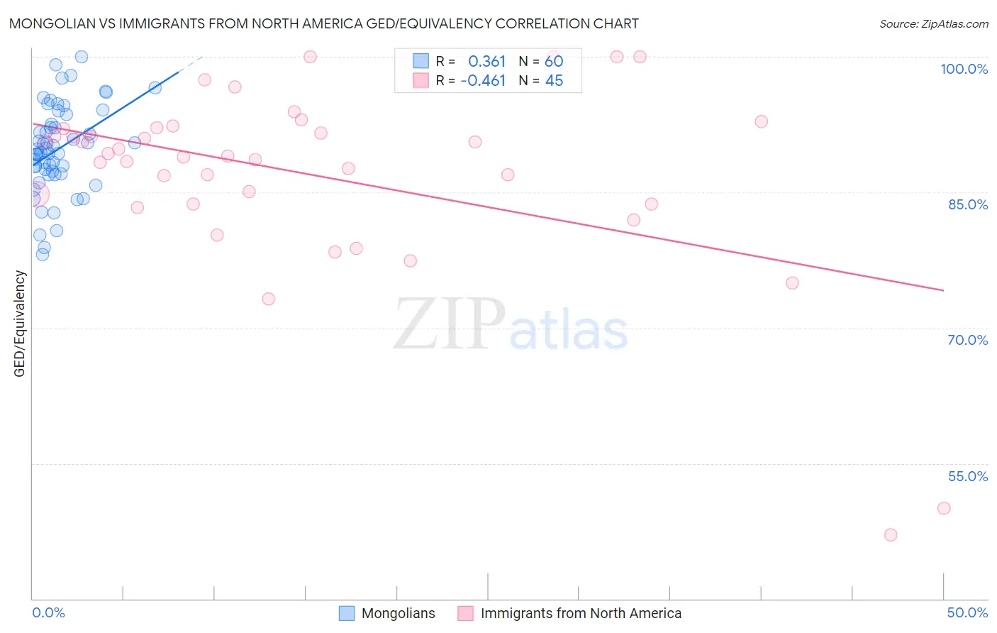 Mongolian vs Immigrants from North America GED/Equivalency