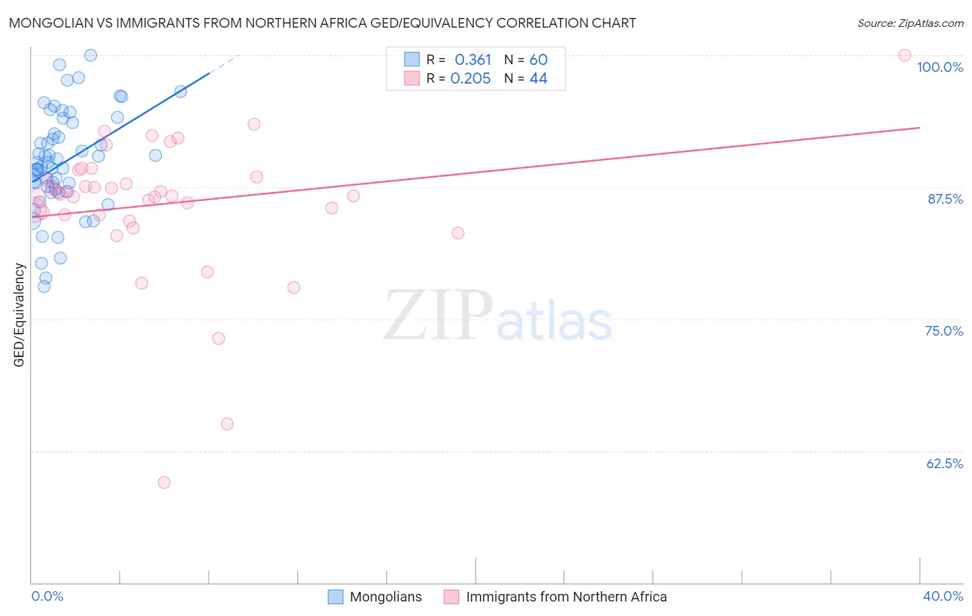 Mongolian vs Immigrants from Northern Africa GED/Equivalency