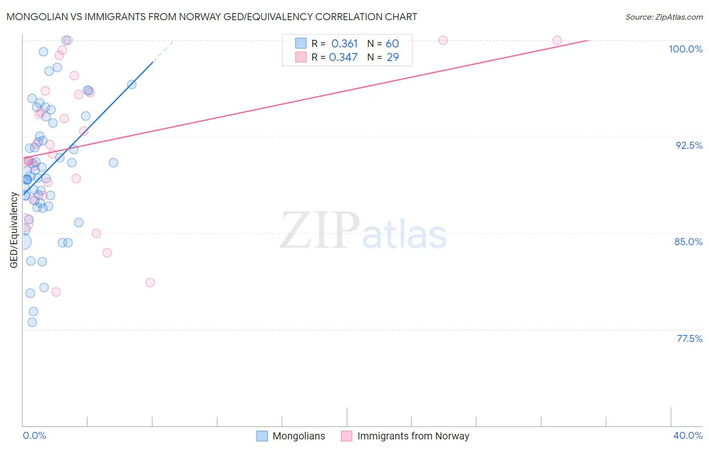 Mongolian vs Immigrants from Norway GED/Equivalency