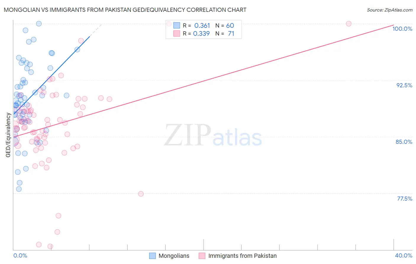 Mongolian vs Immigrants from Pakistan GED/Equivalency