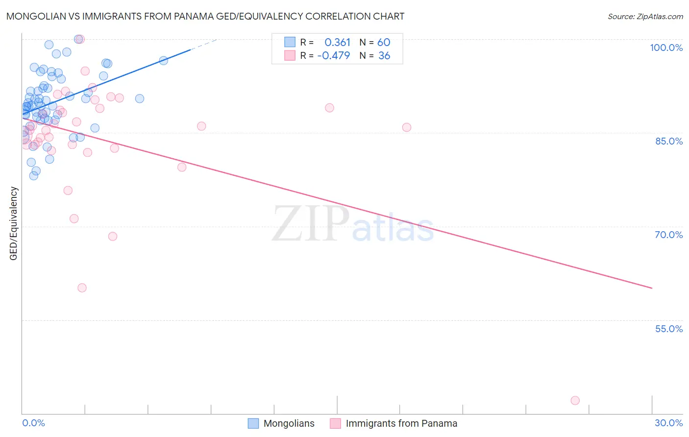 Mongolian vs Immigrants from Panama GED/Equivalency