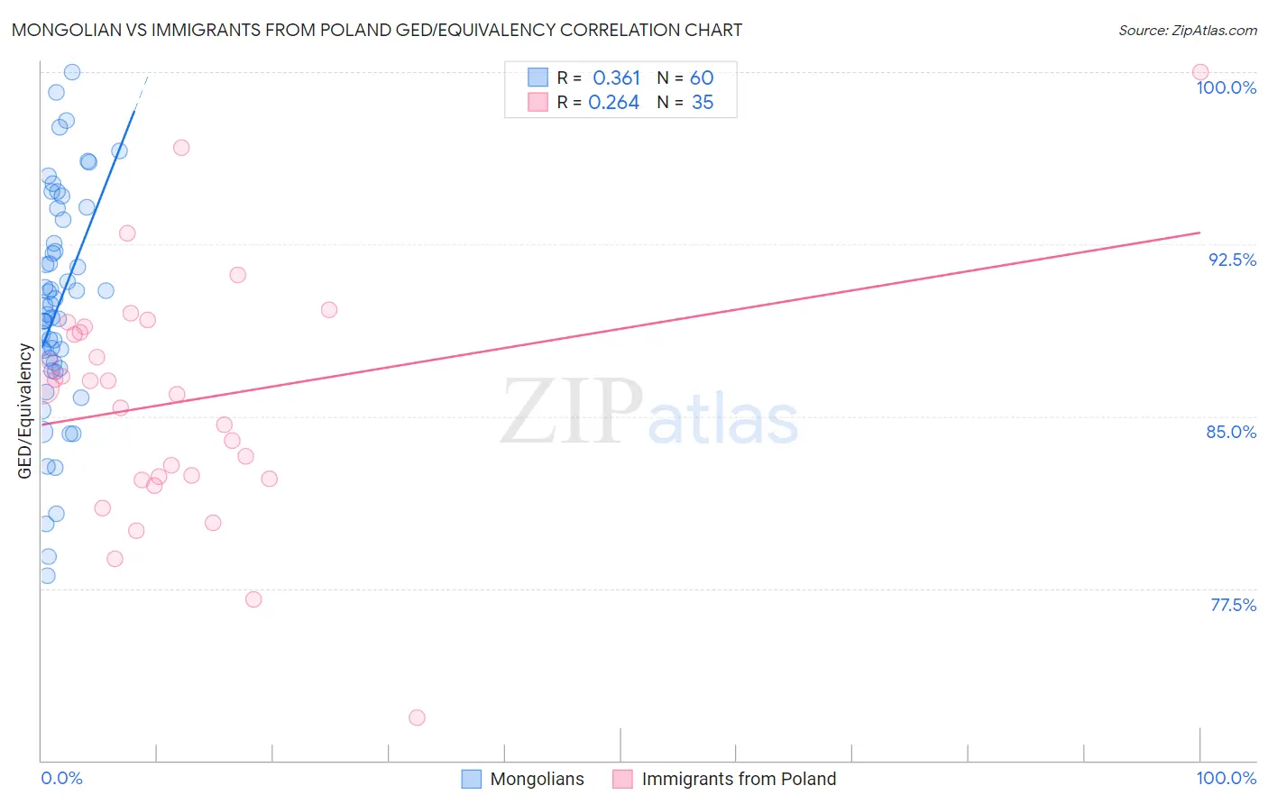 Mongolian vs Immigrants from Poland GED/Equivalency
