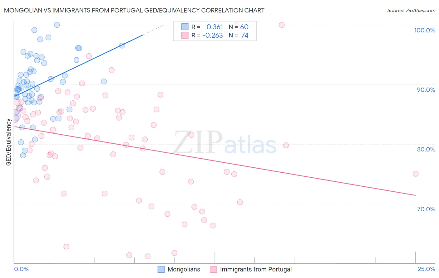 Mongolian vs Immigrants from Portugal GED/Equivalency