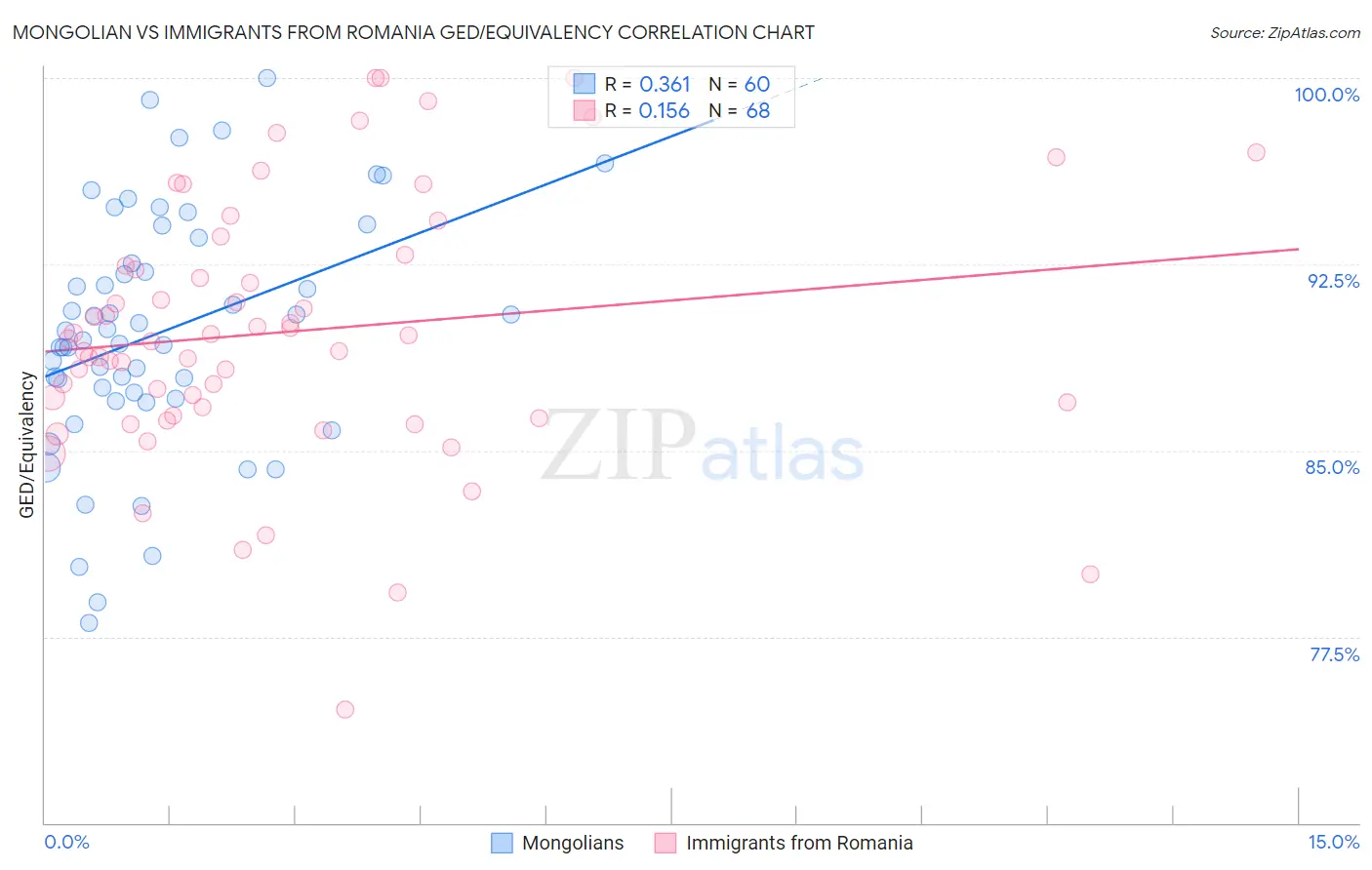 Mongolian vs Immigrants from Romania GED/Equivalency