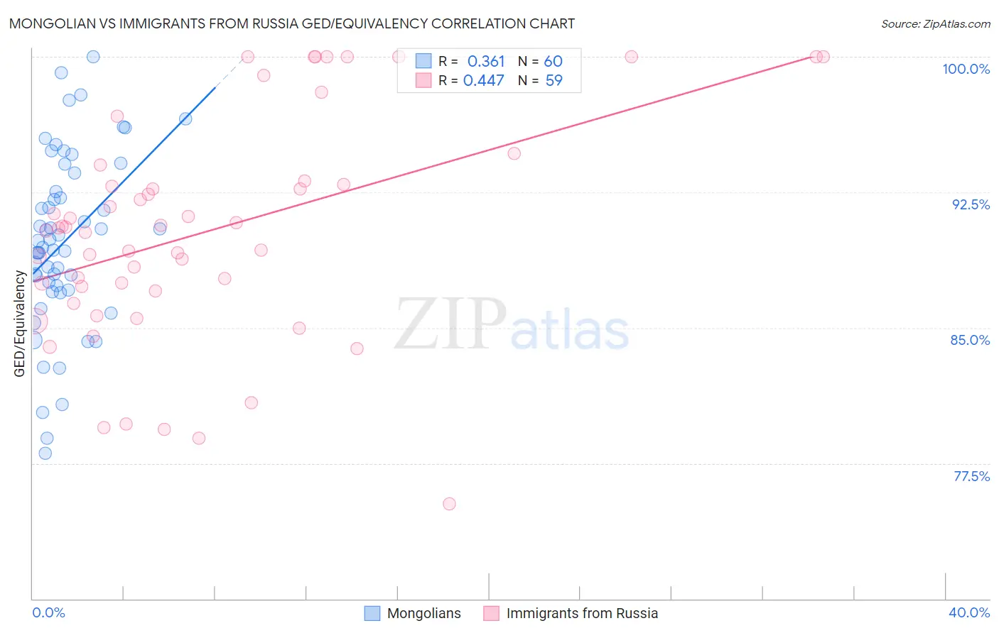 Mongolian vs Immigrants from Russia GED/Equivalency