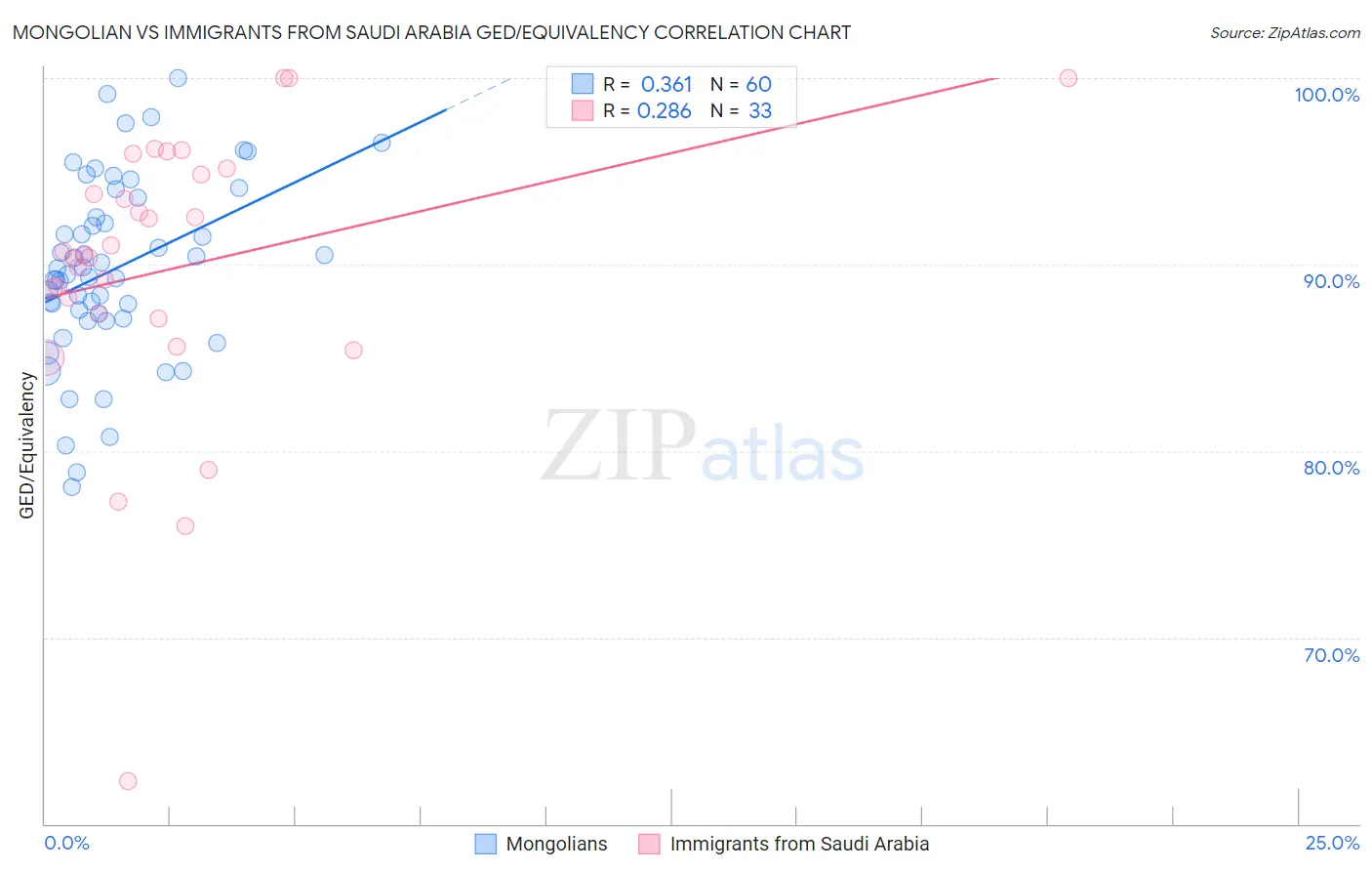 Mongolian vs Immigrants from Saudi Arabia GED/Equivalency