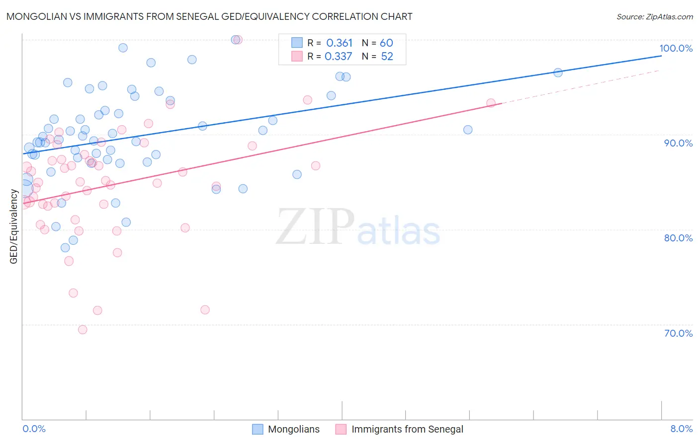 Mongolian vs Immigrants from Senegal GED/Equivalency