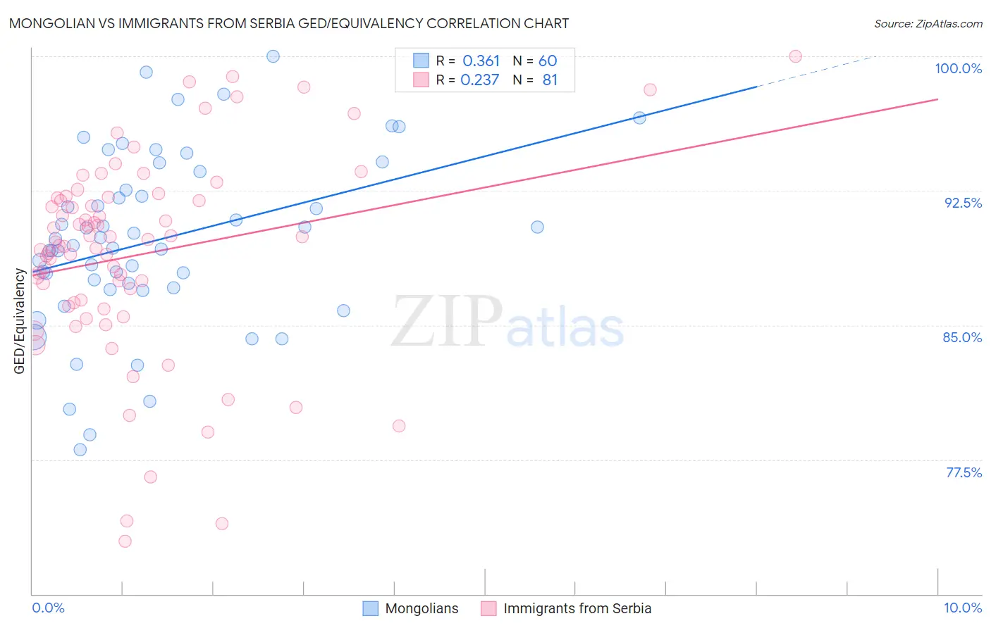 Mongolian vs Immigrants from Serbia GED/Equivalency