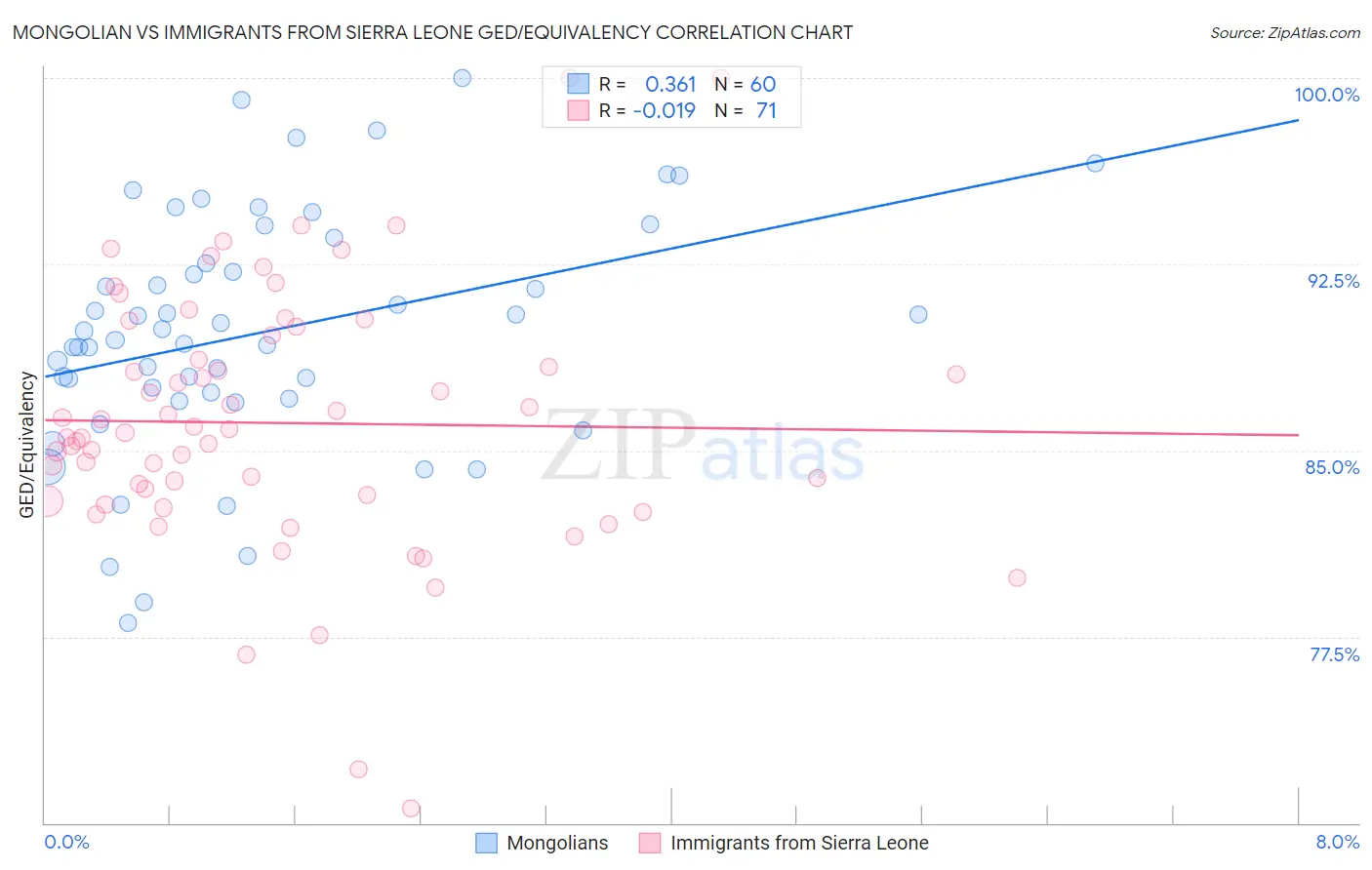 Mongolian vs Immigrants from Sierra Leone GED/Equivalency