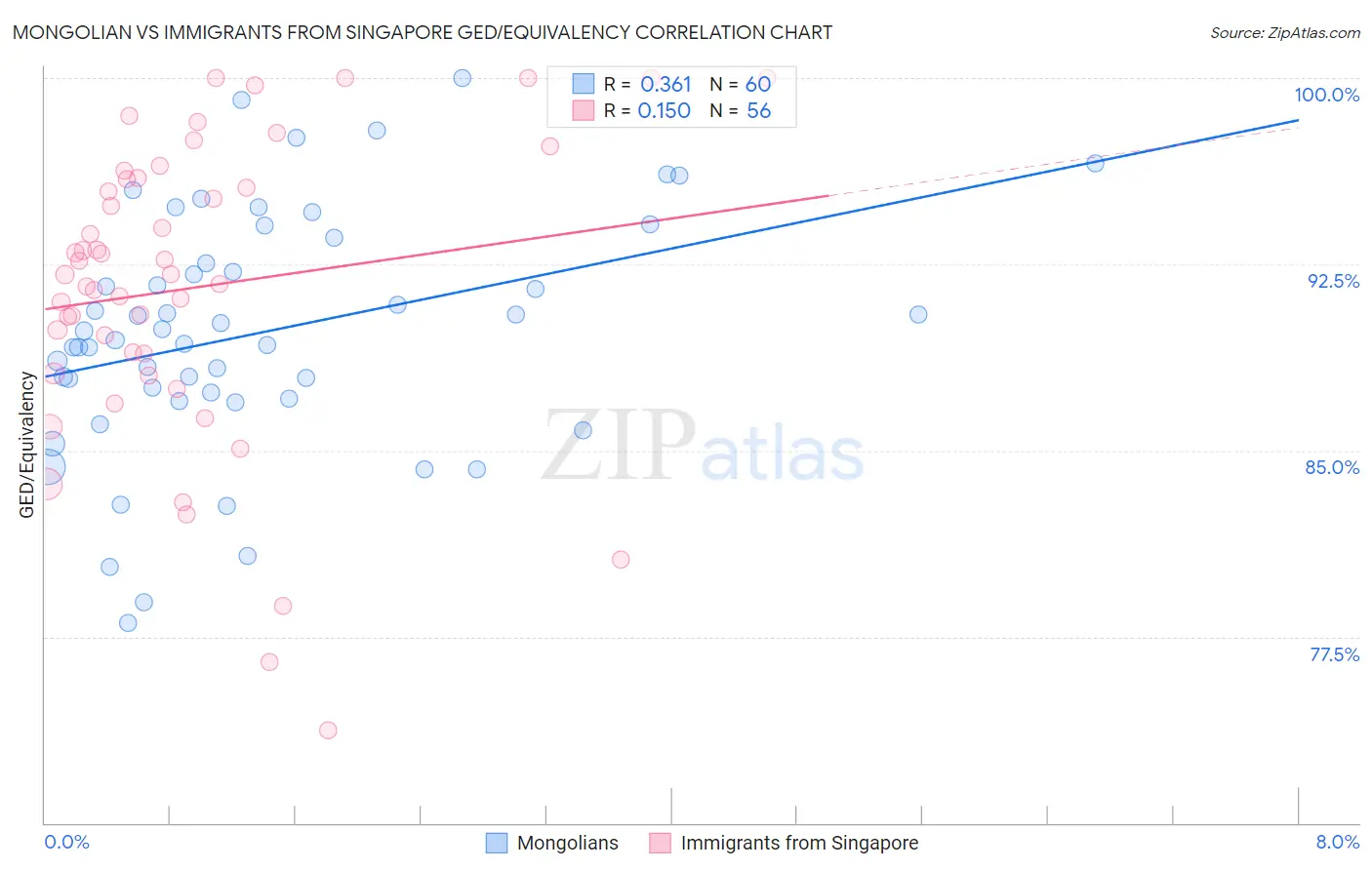 Mongolian vs Immigrants from Singapore GED/Equivalency
