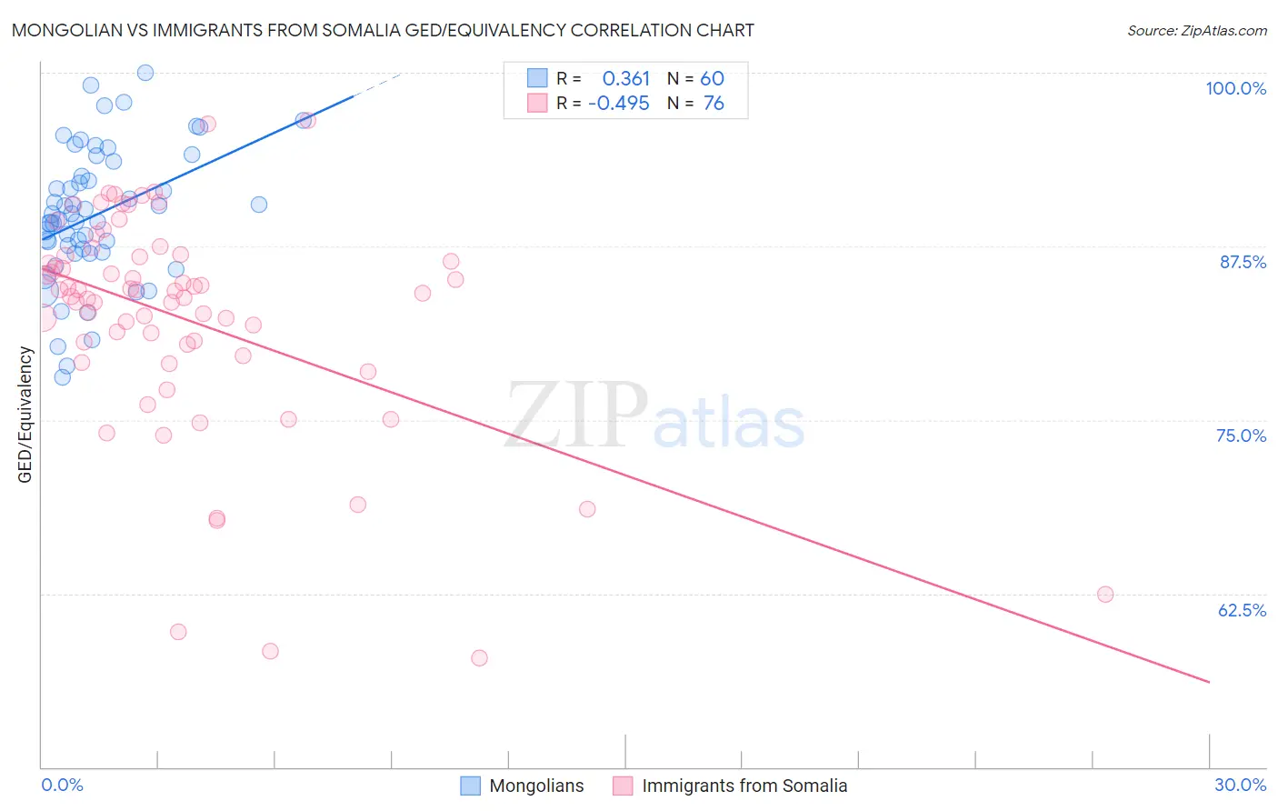 Mongolian vs Immigrants from Somalia GED/Equivalency