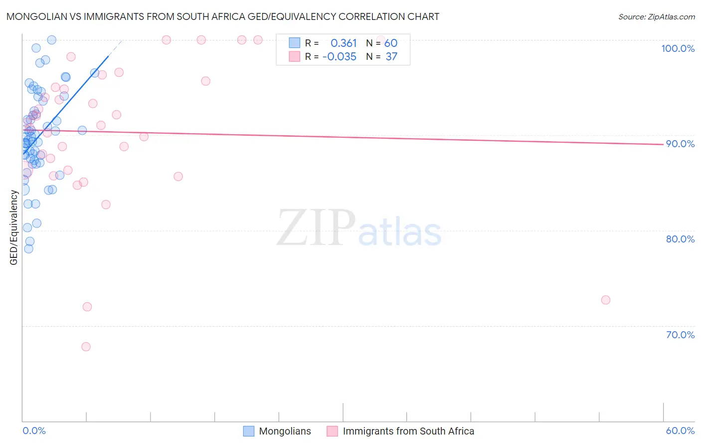 Mongolian vs Immigrants from South Africa GED/Equivalency
