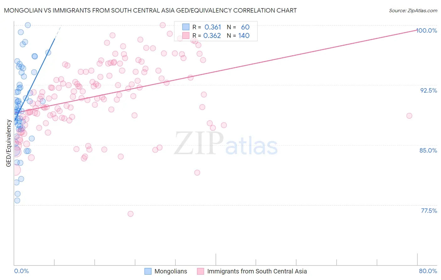 Mongolian vs Immigrants from South Central Asia GED/Equivalency