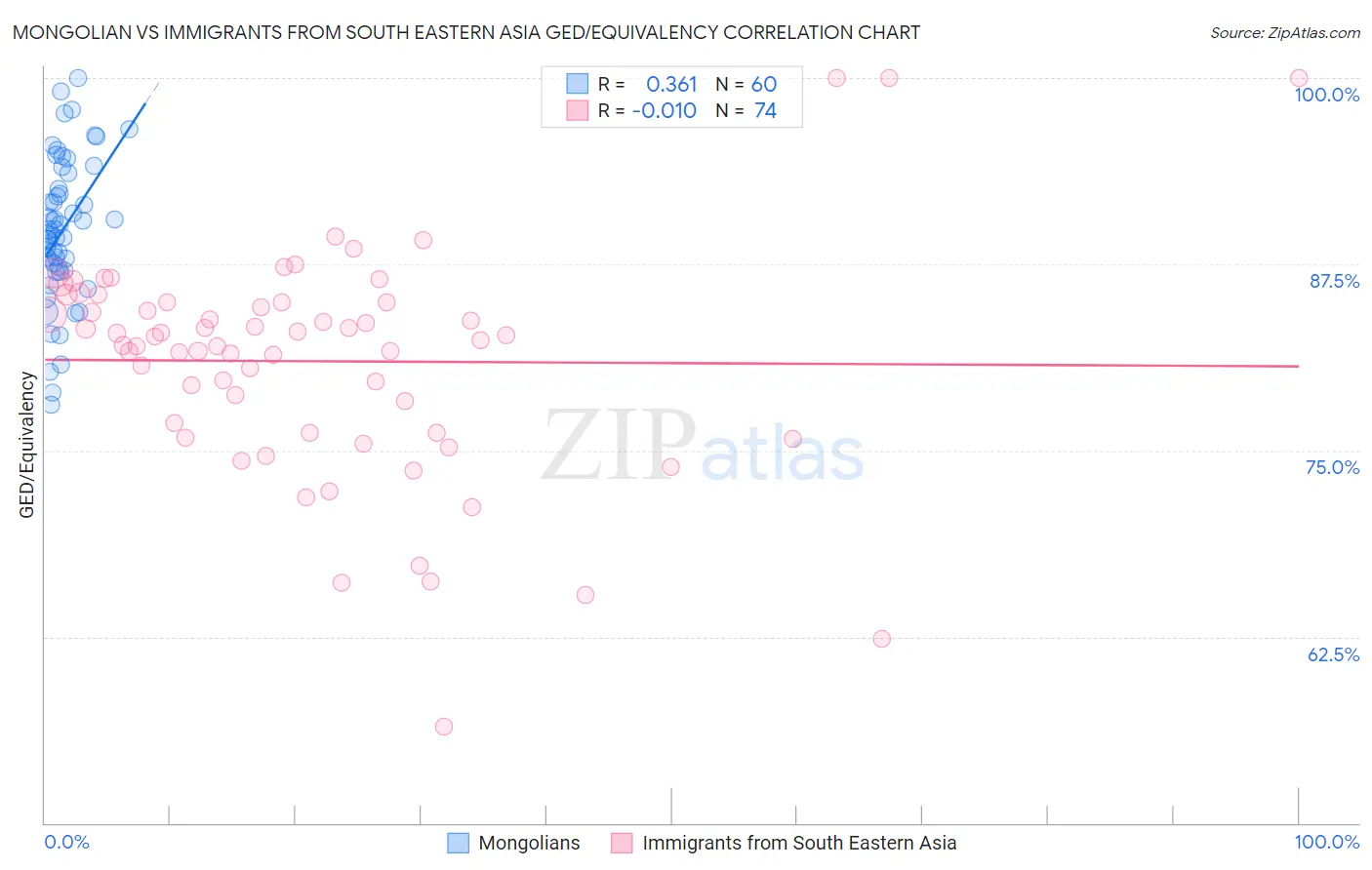 Mongolian vs Immigrants from South Eastern Asia GED/Equivalency