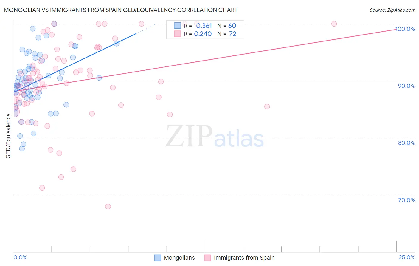 Mongolian vs Immigrants from Spain GED/Equivalency