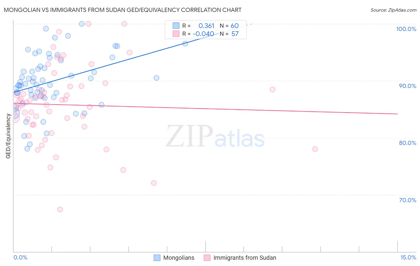 Mongolian vs Immigrants from Sudan GED/Equivalency