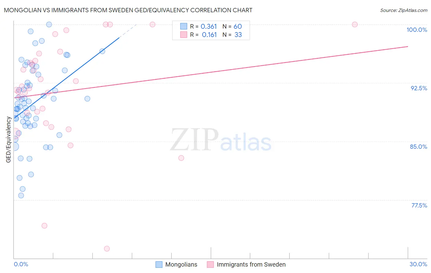Mongolian vs Immigrants from Sweden GED/Equivalency