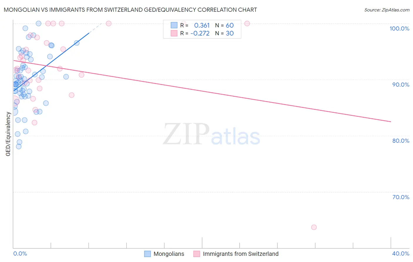 Mongolian vs Immigrants from Switzerland GED/Equivalency