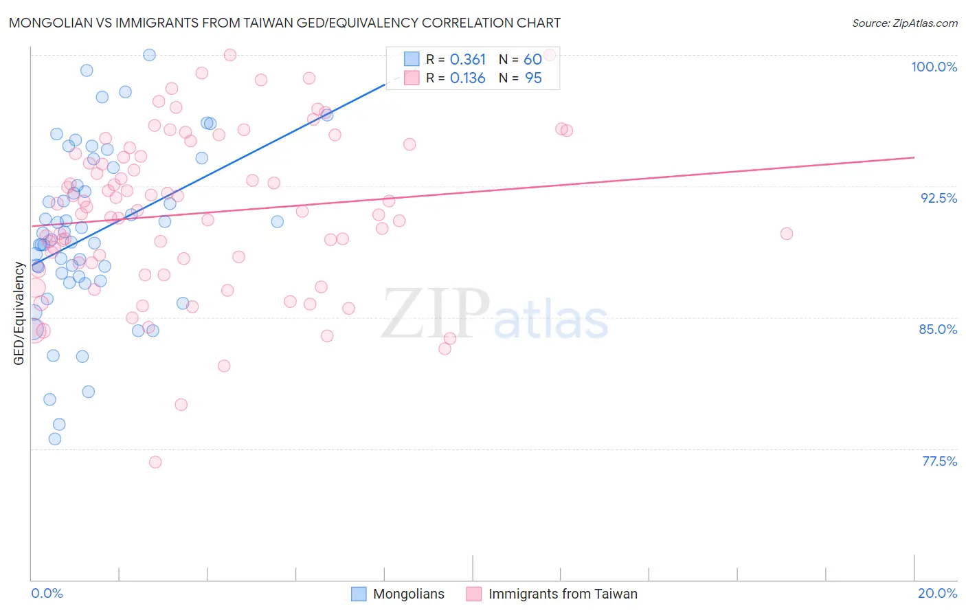 Mongolian vs Immigrants from Taiwan GED/Equivalency