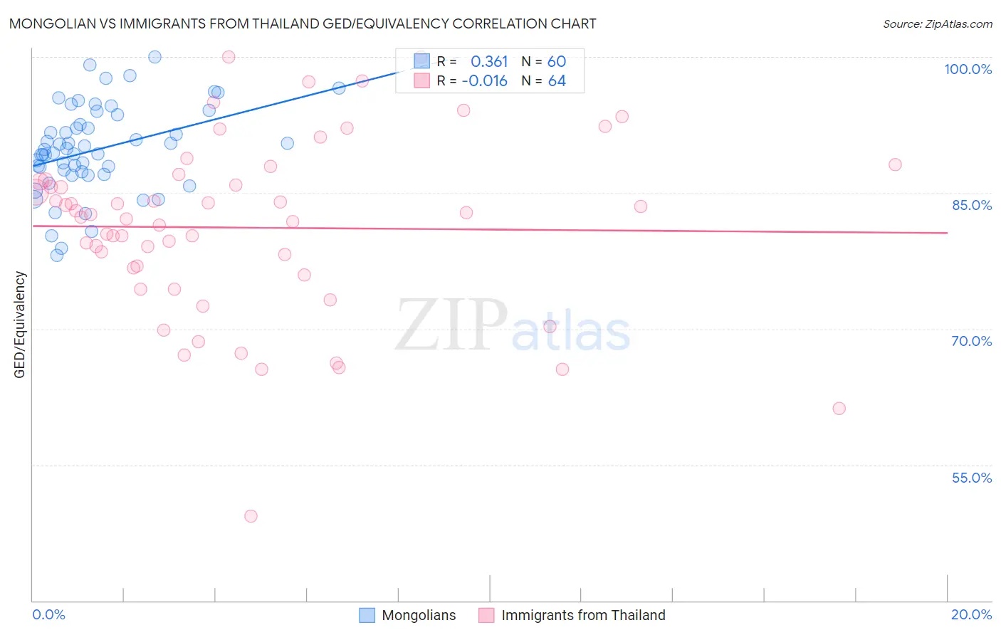 Mongolian vs Immigrants from Thailand GED/Equivalency