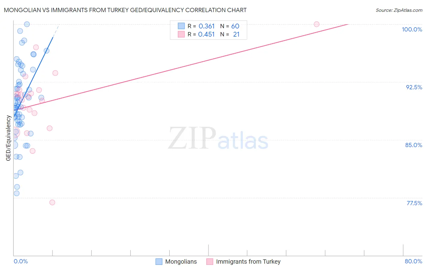 Mongolian vs Immigrants from Turkey GED/Equivalency