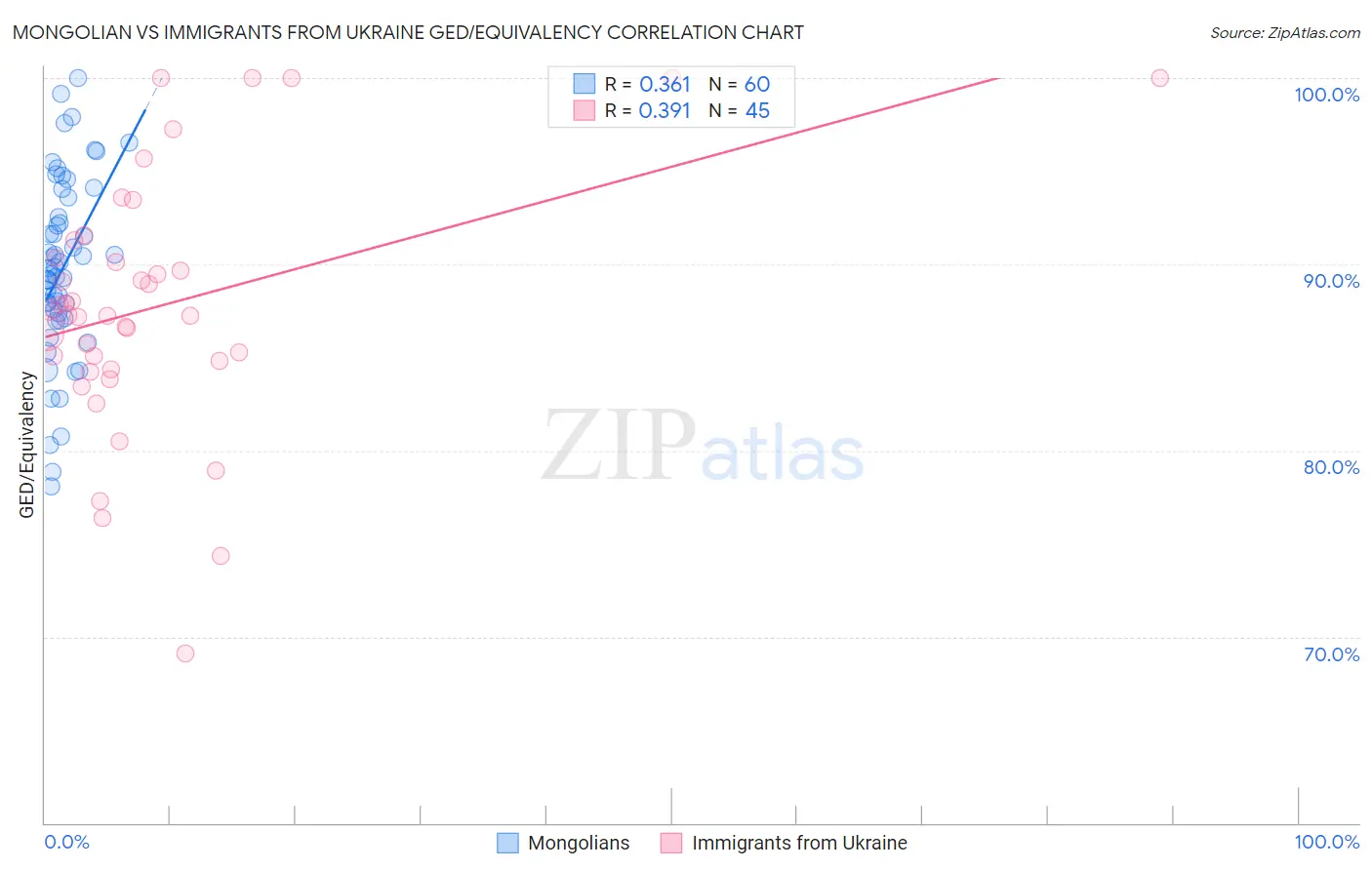 Mongolian vs Immigrants from Ukraine GED/Equivalency