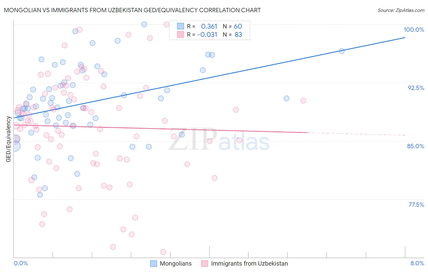 Mongolian vs Immigrants from Uzbekistan GED/Equivalency