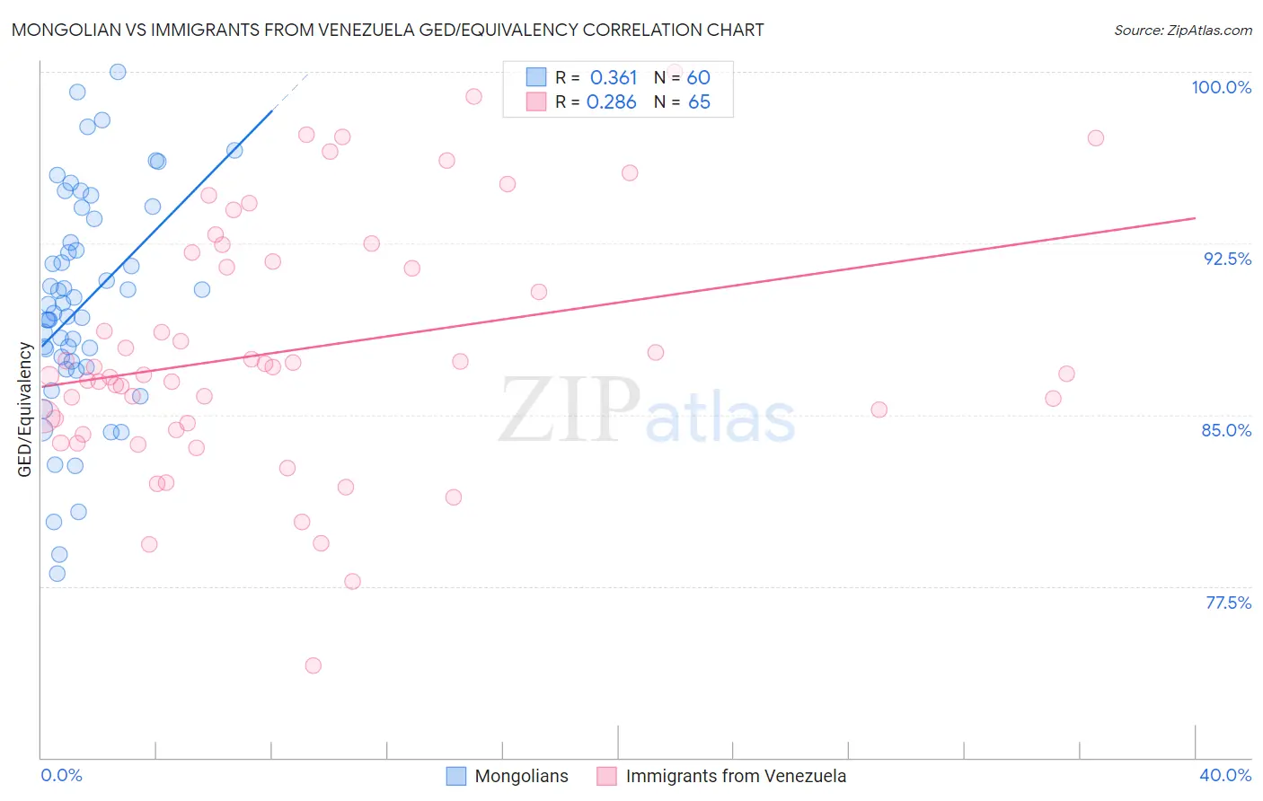 Mongolian vs Immigrants from Venezuela GED/Equivalency