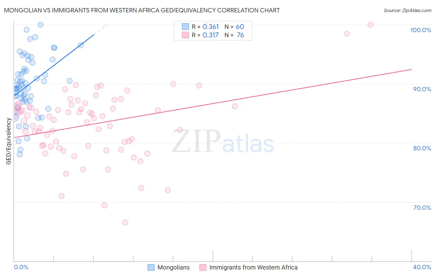 Mongolian vs Immigrants from Western Africa GED/Equivalency