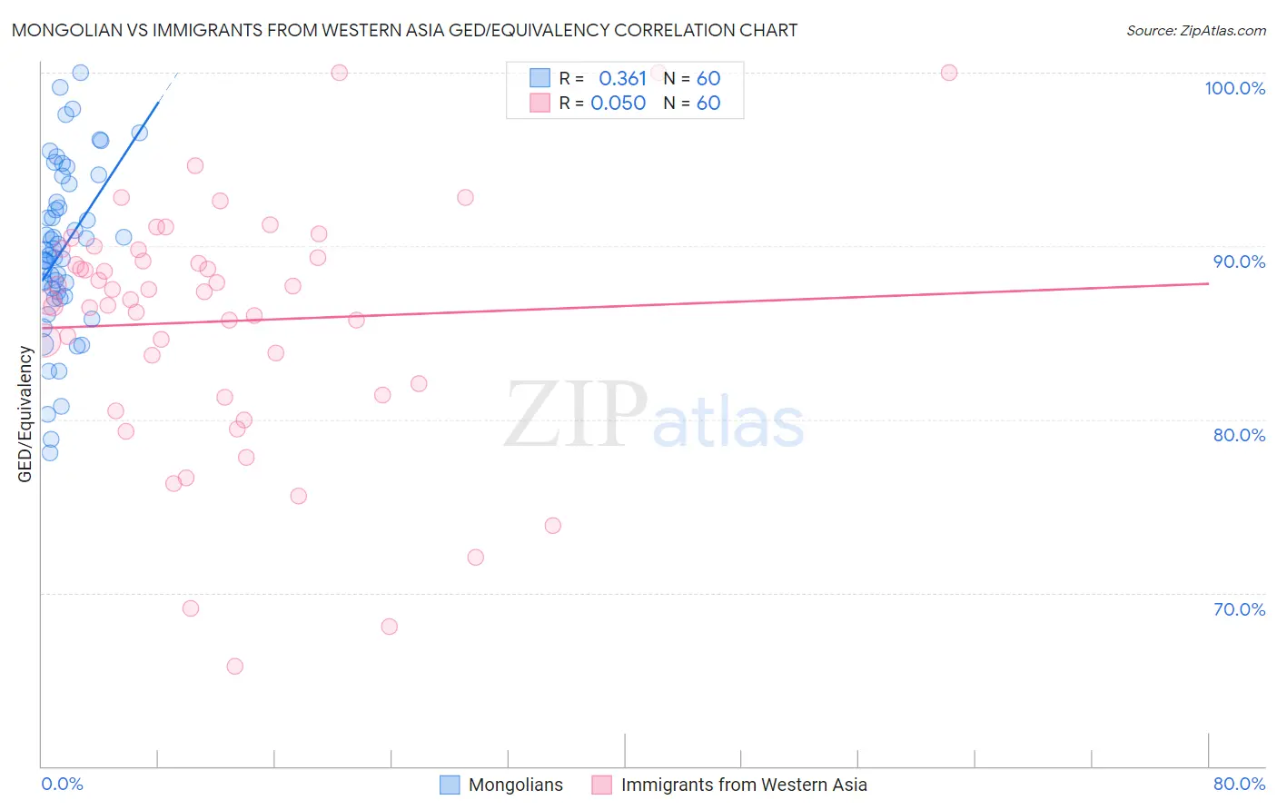 Mongolian vs Immigrants from Western Asia GED/Equivalency