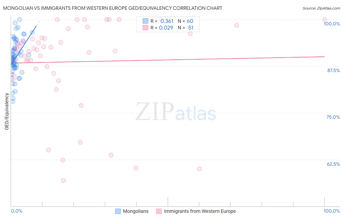 Mongolian vs Immigrants from Western Europe GED/Equivalency