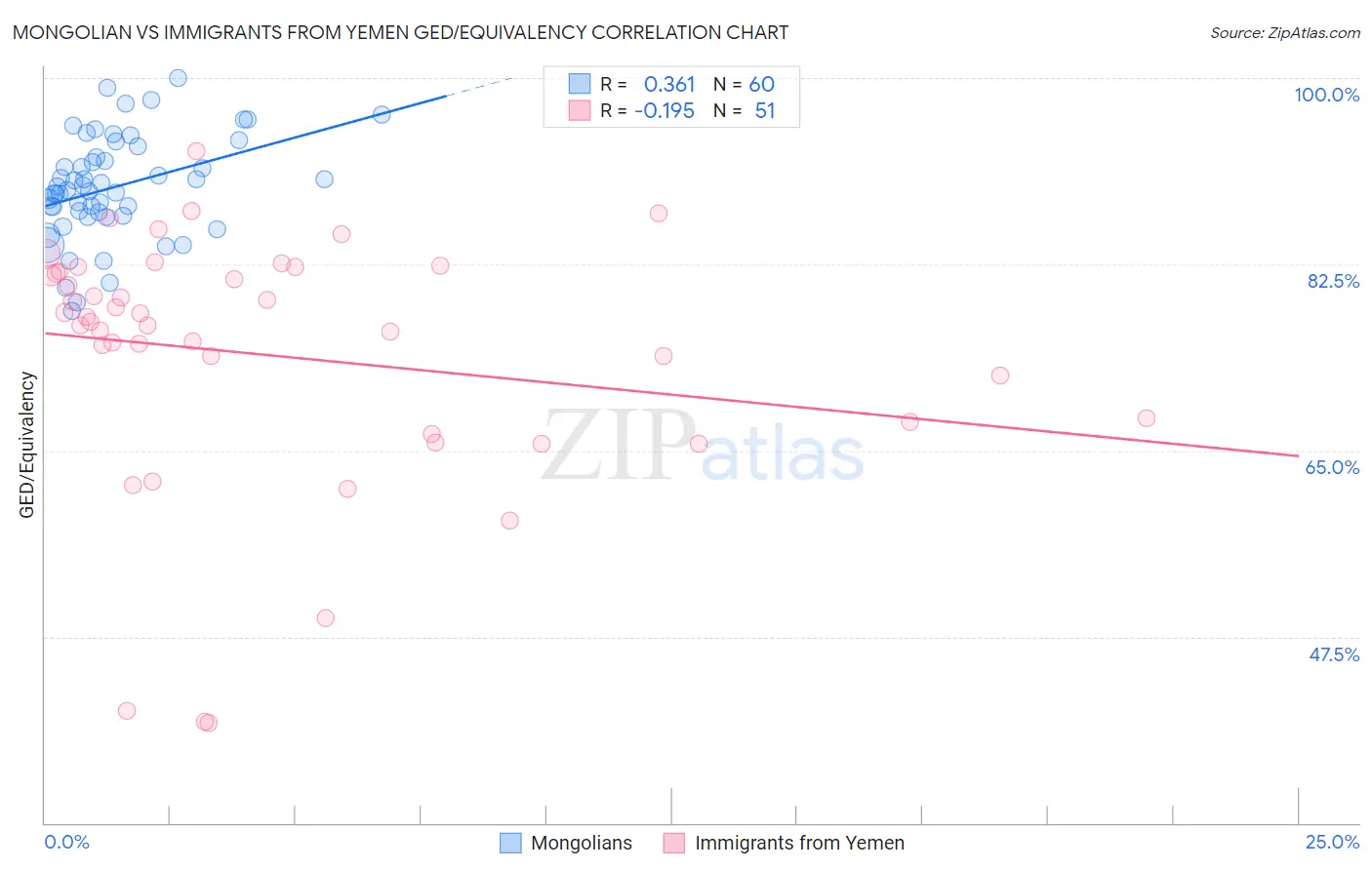 Mongolian vs Immigrants from Yemen GED/Equivalency