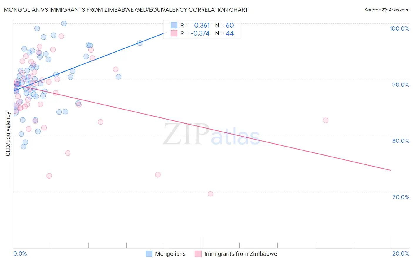 Mongolian vs Immigrants from Zimbabwe GED/Equivalency