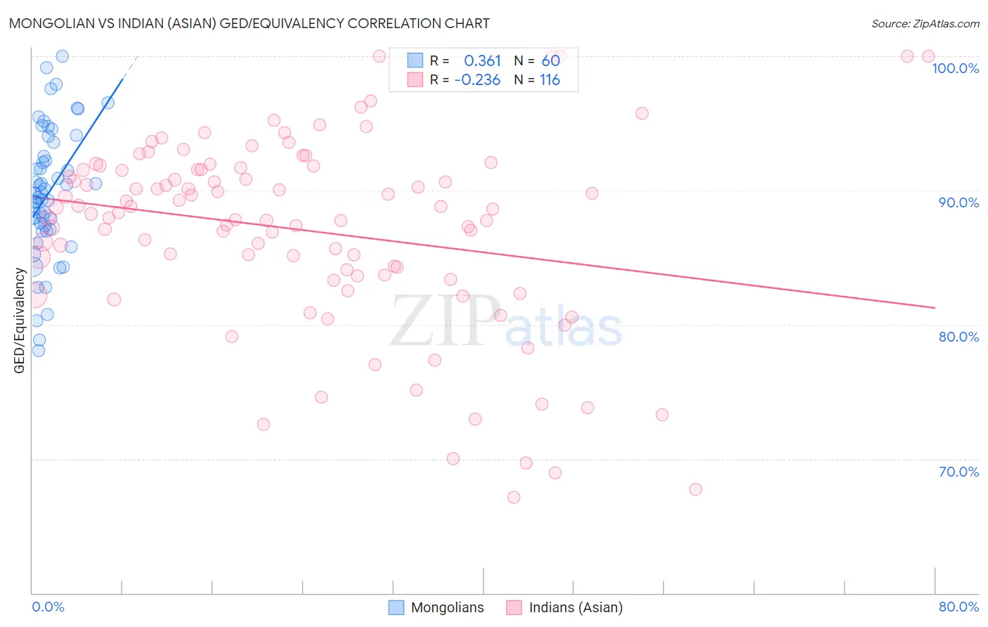 Mongolian vs Indian (Asian) GED/Equivalency