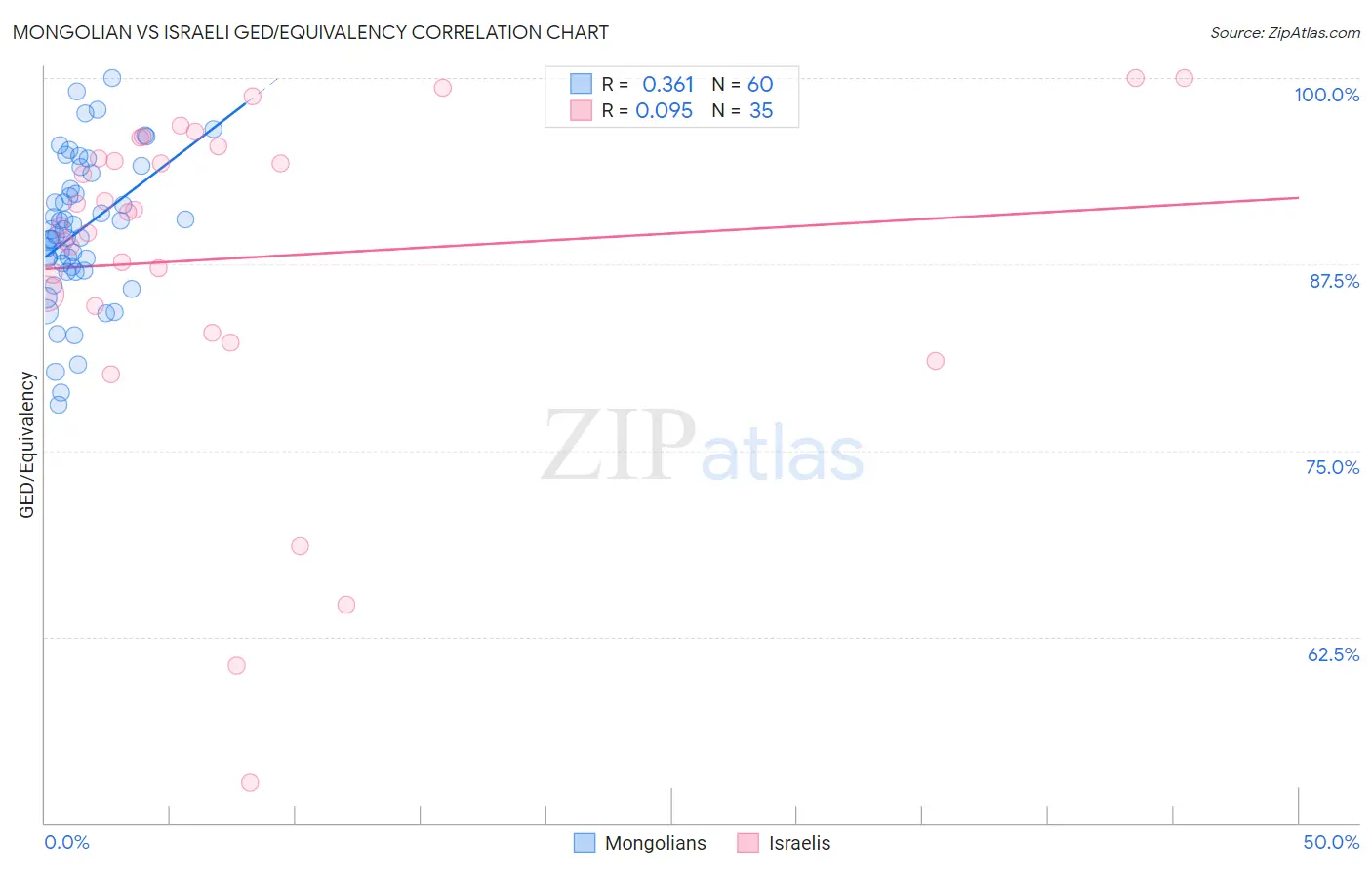 Mongolian vs Israeli GED/Equivalency