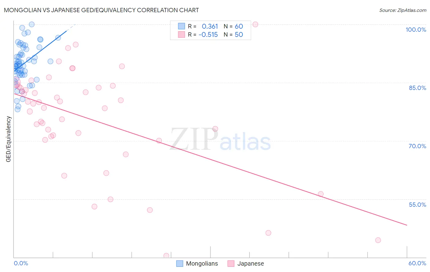 Mongolian vs Japanese GED/Equivalency