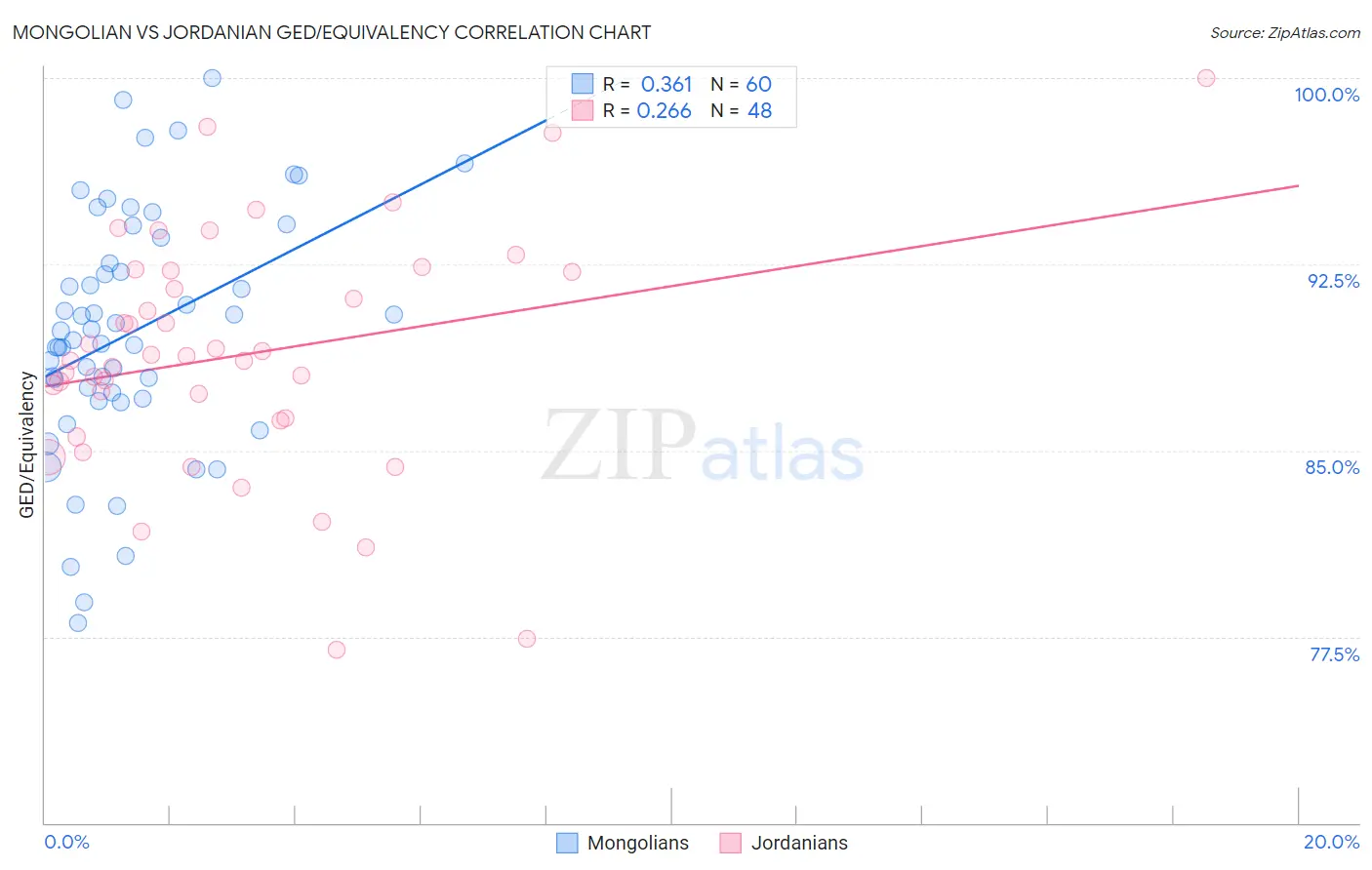 Mongolian vs Jordanian GED/Equivalency