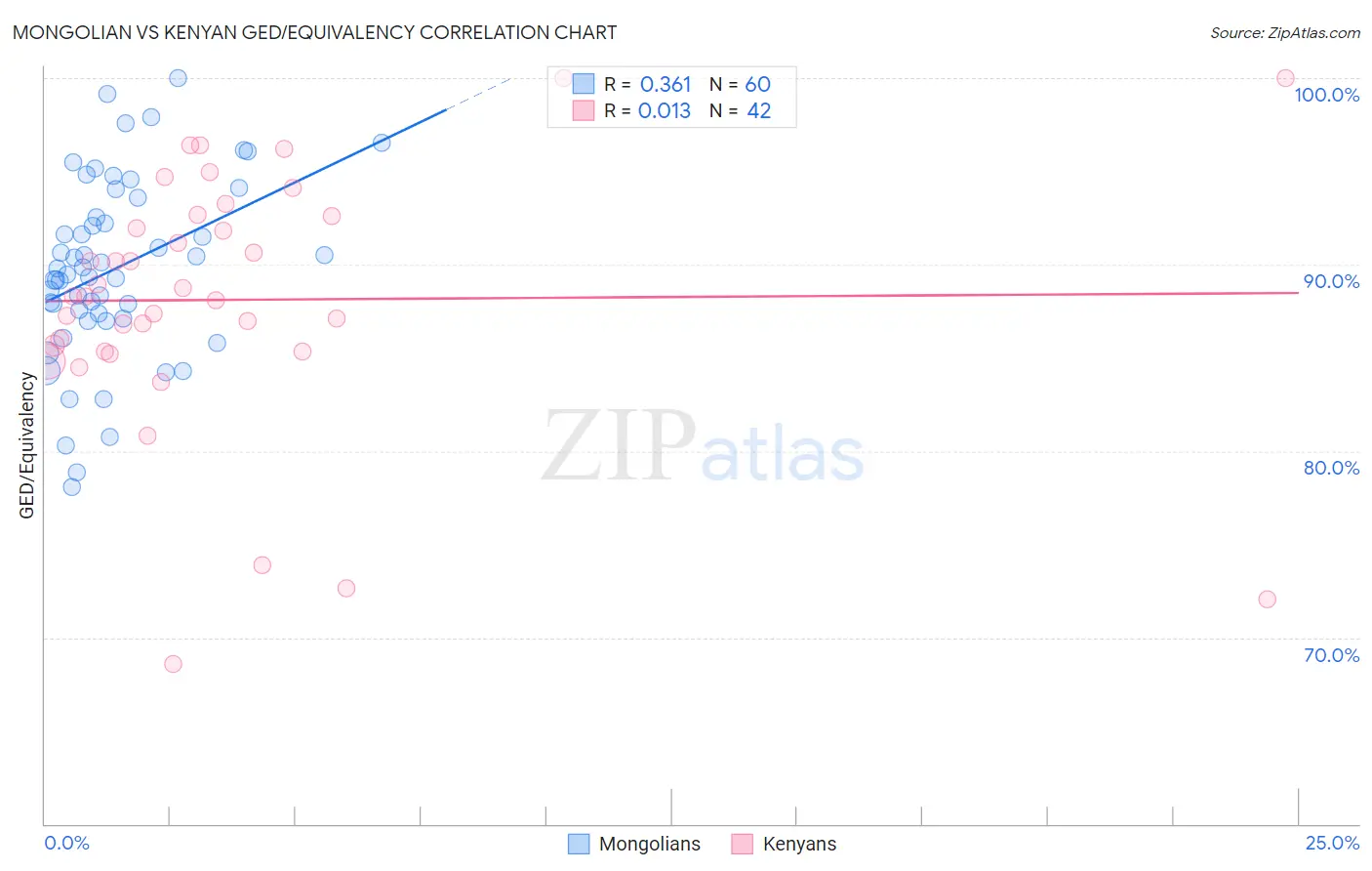 Mongolian vs Kenyan GED/Equivalency