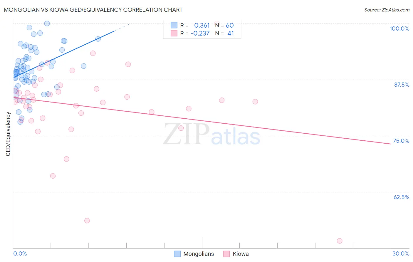 Mongolian vs Kiowa GED/Equivalency