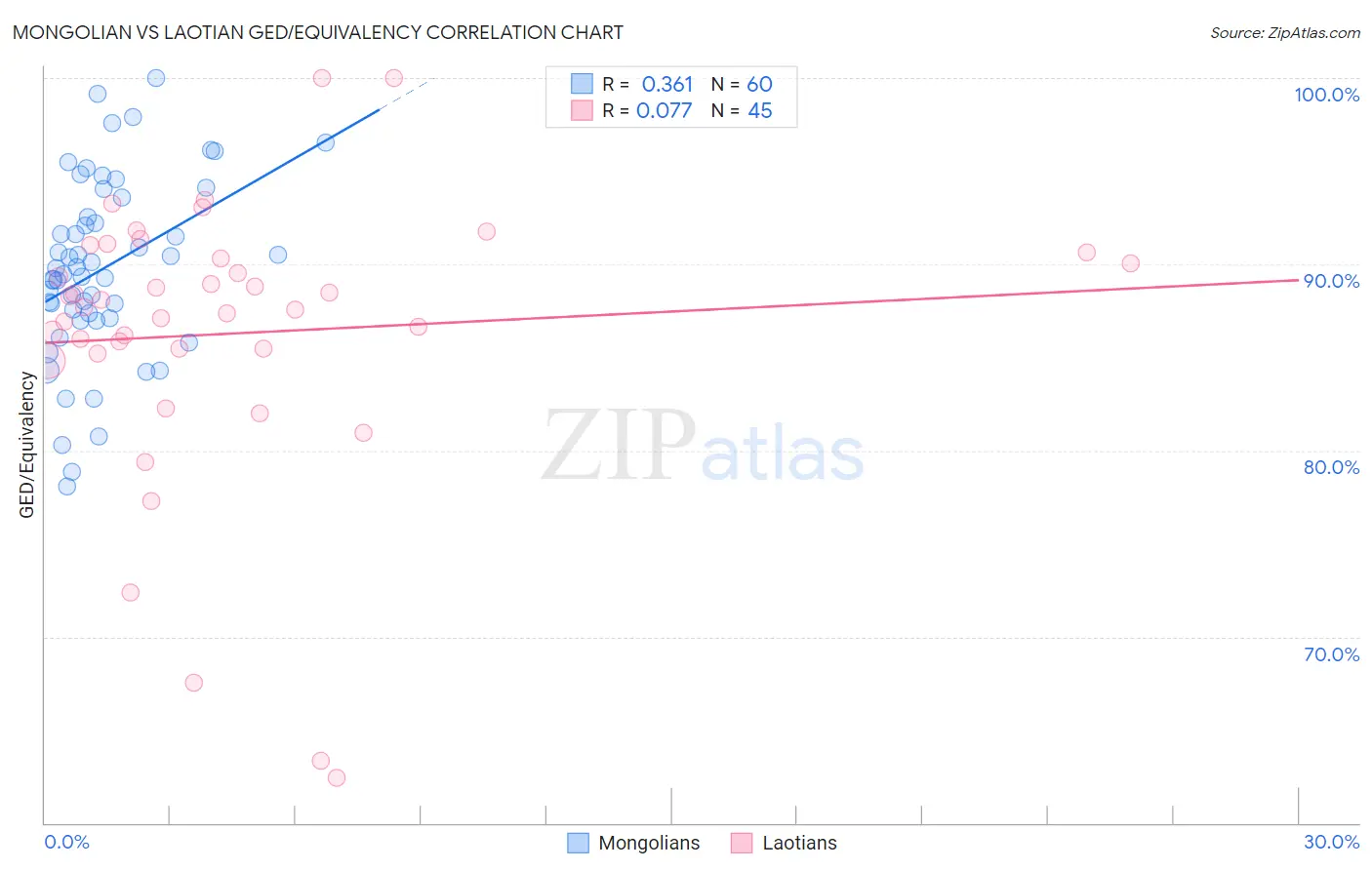 Mongolian vs Laotian GED/Equivalency