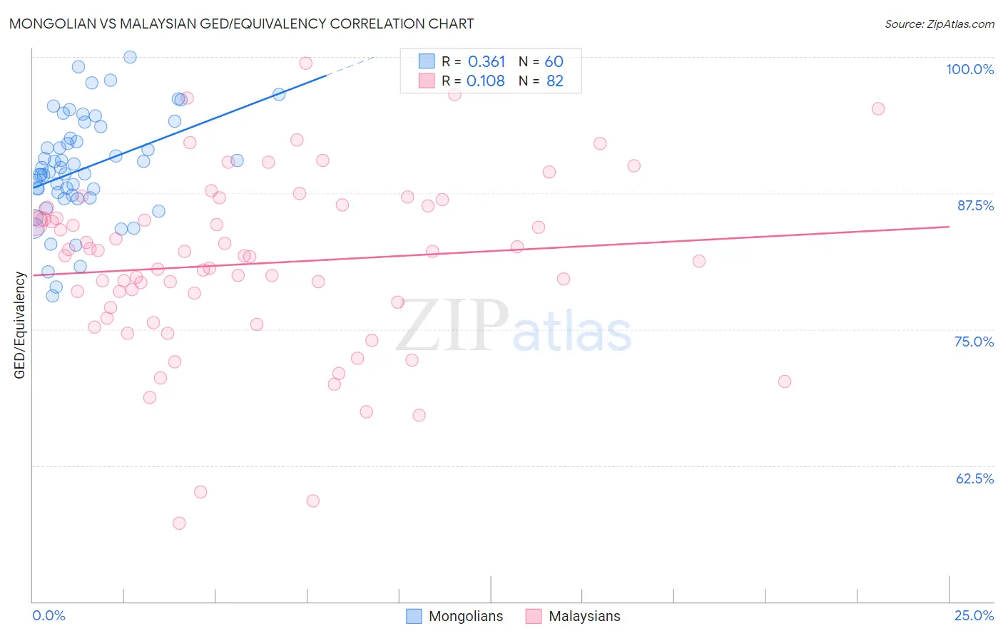Mongolian vs Malaysian GED/Equivalency