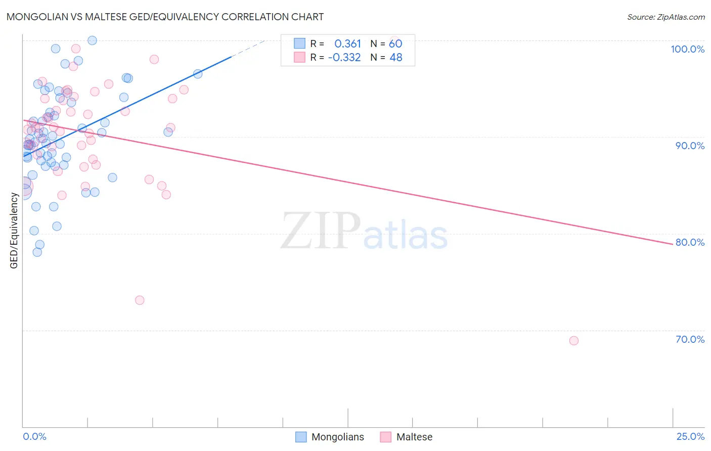 Mongolian vs Maltese GED/Equivalency