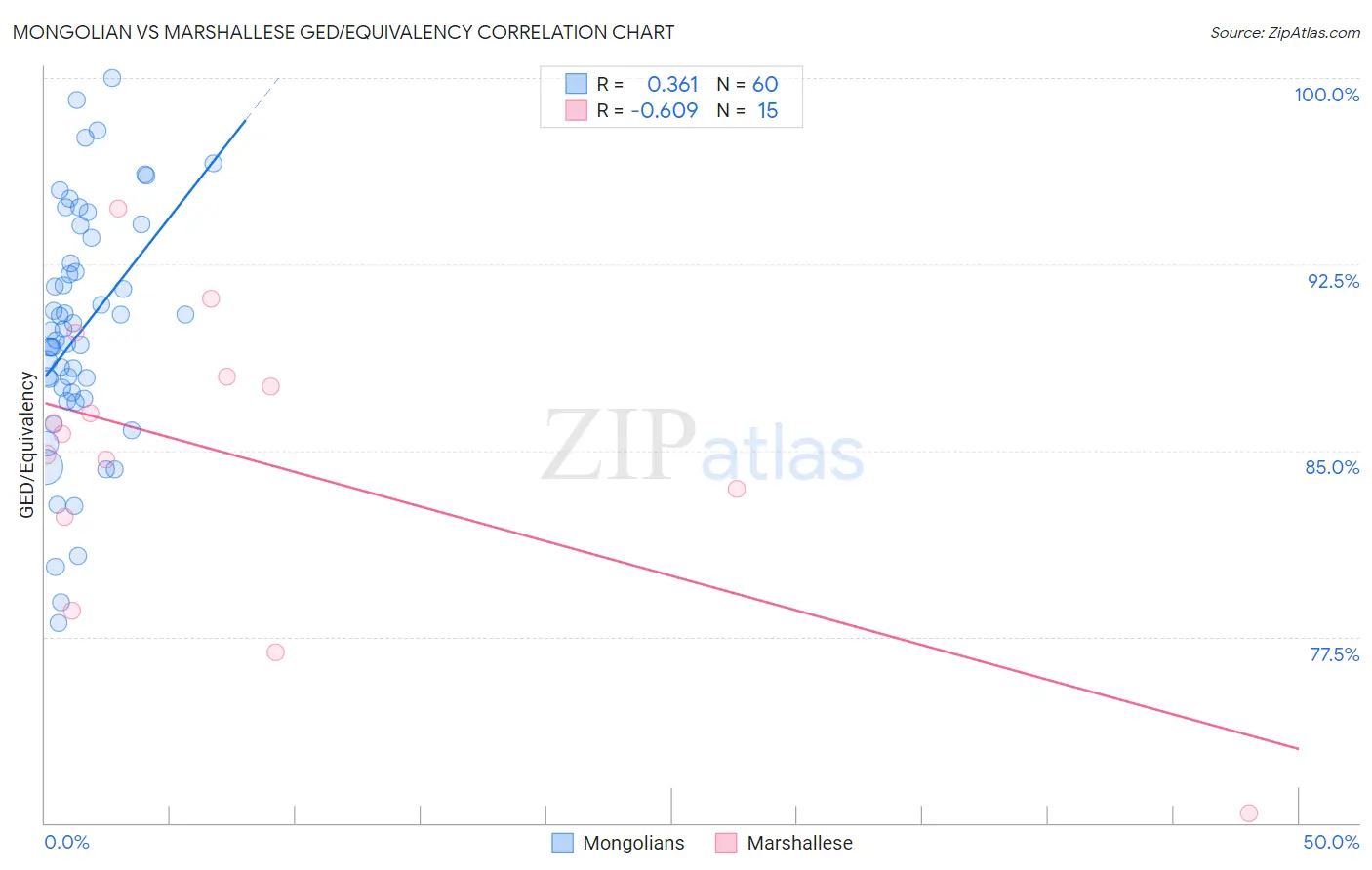 Mongolian vs Marshallese GED/Equivalency