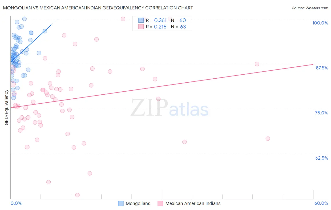 Mongolian vs Mexican American Indian GED/Equivalency