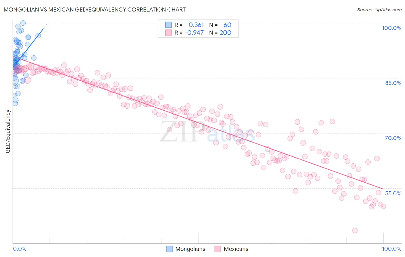 Mongolian vs Mexican GED/Equivalency