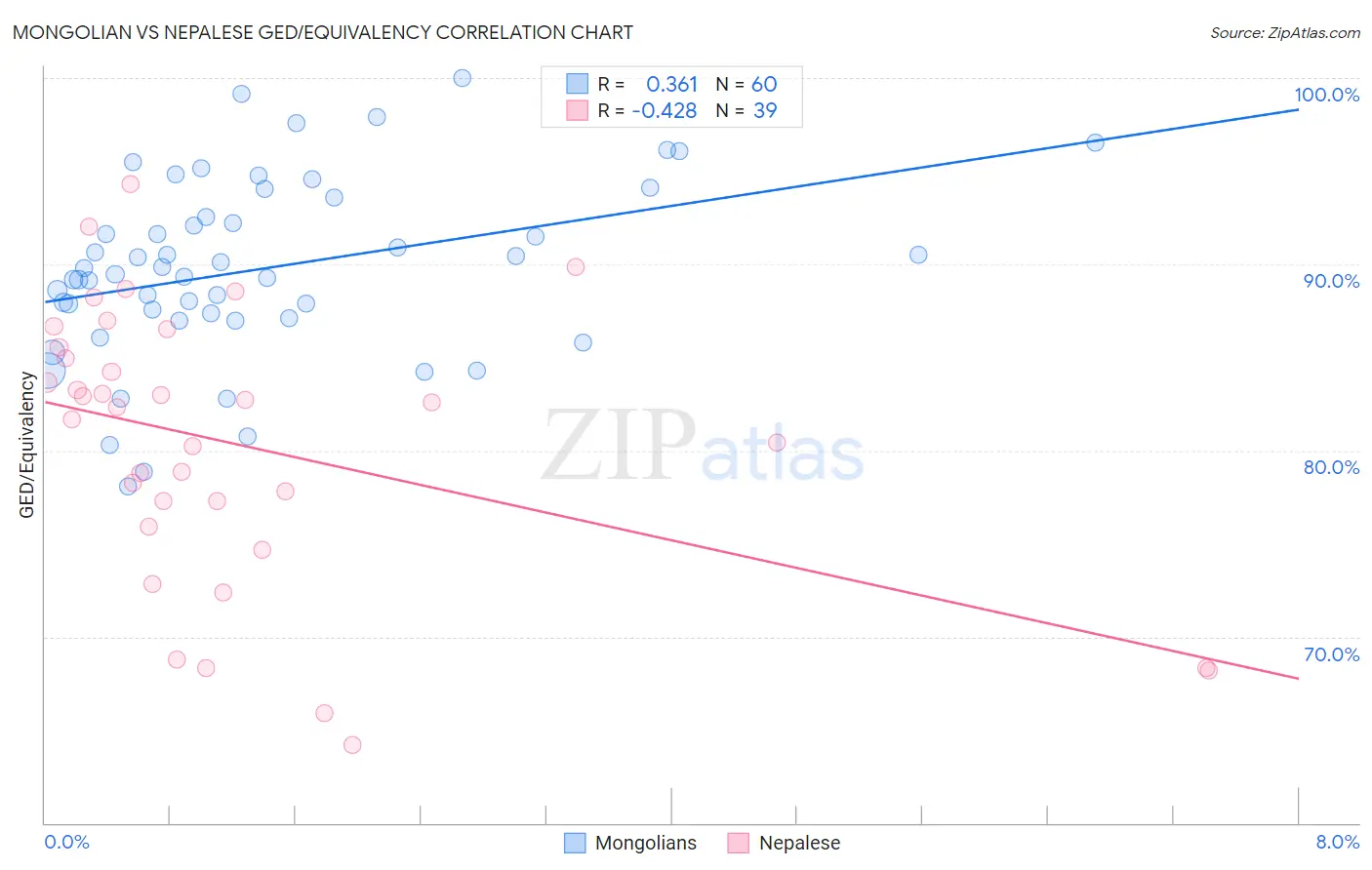 Mongolian vs Nepalese GED/Equivalency