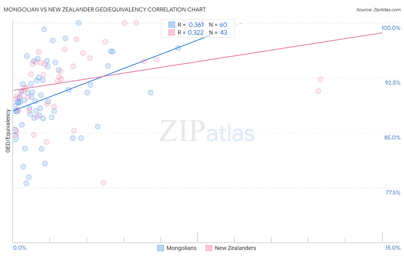 Mongolian vs New Zealander GED/Equivalency